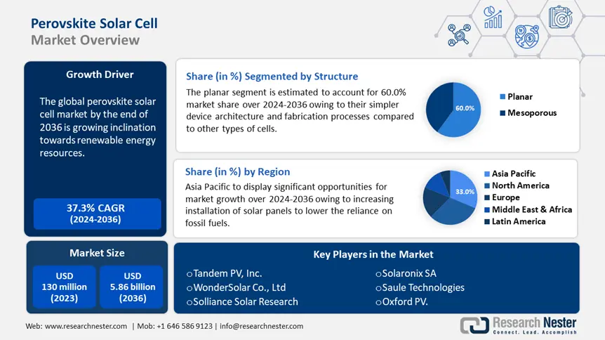 Perovskite Solar Cell Market Overrview